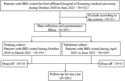 Constructing a prediction model of inflammatory bowel disease recurrence based on factors affecting the quality of life